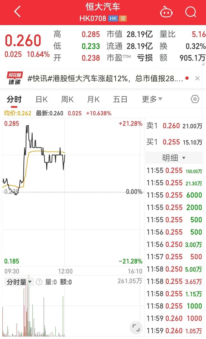 港股再大涨！恒大汽车一度直线拉升涨超21%，快狗打车一度涨超70%！人民币又拉升，一度升破7.19