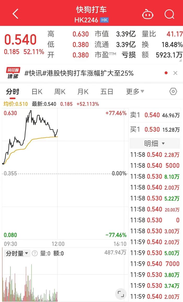 港股再大涨！恒大汽车一度直线拉升涨超21%，快狗打车一度涨超70%！人民币又拉升，一度升破7.19