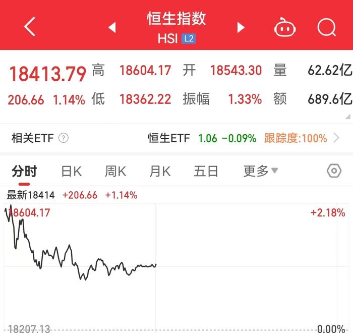 港股再大涨！恒大汽车一度直线拉升涨超21%，快狗打车一度涨超70%！人民币又拉升，一度升破7.19