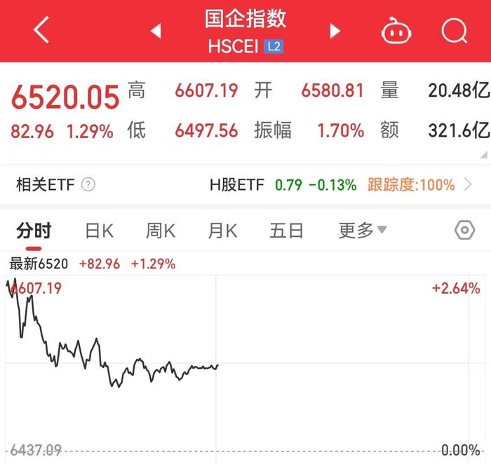 港股再大涨！恒大汽车一度直线拉升涨超21%，快狗打车一度涨超70%！人民币又拉升，一度升破7.19