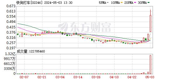 港股涨势如虹！恒大汽车盘中大涨19% 想A股了！