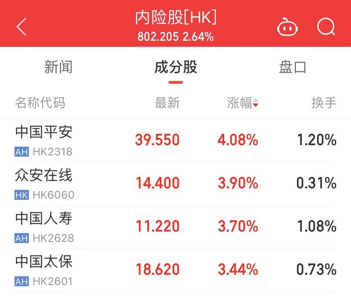 九连涨！港股创2018年以来纪录！一股盘中大涨125%，恒大汽车涨超10%