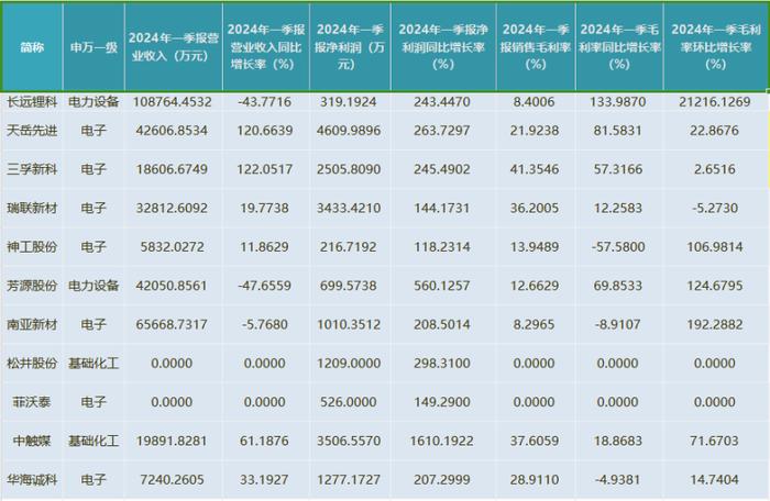 超半数企业净利润实现正增长，半导体、有色金属领域业绩表现亮眼|科创板新材料板块Q1透视