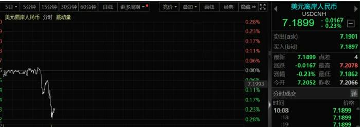 港股再大涨！恒大汽车一度直线拉升涨超21%，快狗打车一度涨超70%！人民币又拉升，一度升破7.19