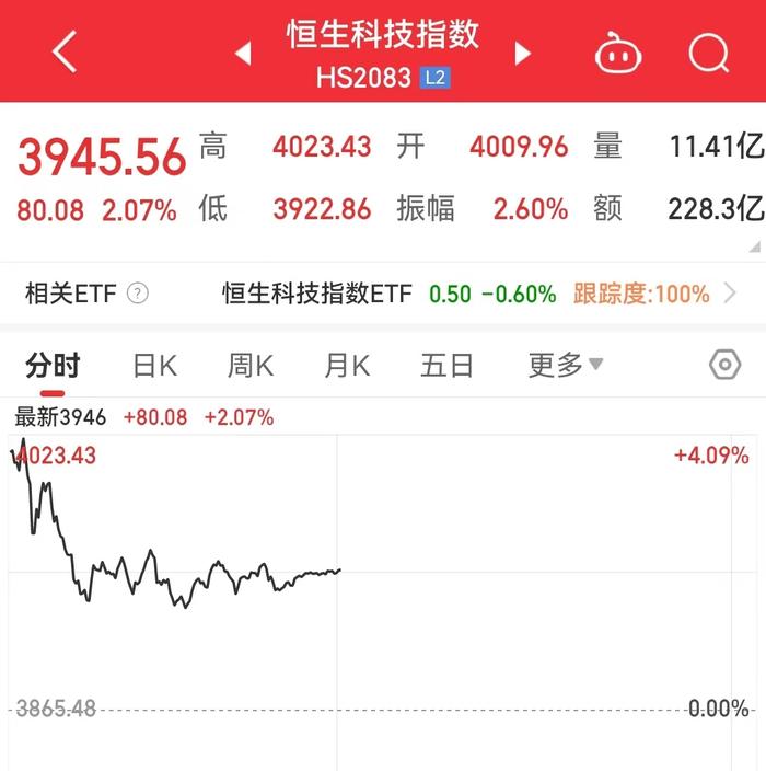 港股再大涨！恒大汽车一度直线拉升涨超21%，快狗打车一度涨超70%！人民币又拉升，一度升破7.19