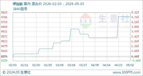 5月3日生意社硬脂酸基准价为8775.00元/吨