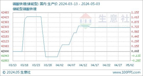 5月3日生意社磷酸铁锂(储能型)基准价为42300.00元/吨