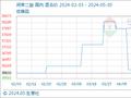 5月3日生意社间苯二胺基准价为36166.67元/吨