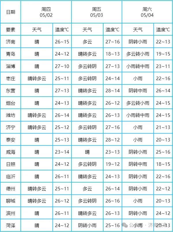 天气大转折！最低温度10℃，淄博将有三场雨