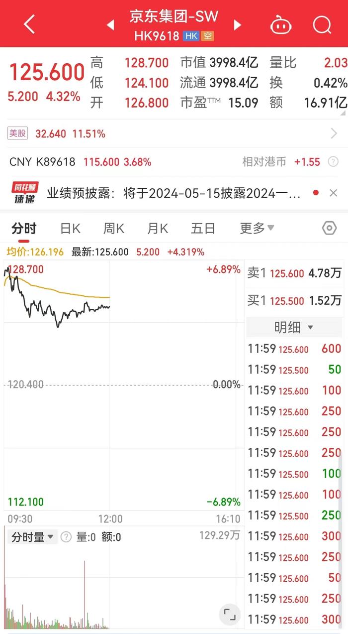 港股再大涨！恒大汽车一度直线拉升涨超21%，快狗打车一度涨超70%！人民币又拉升，一度升破7.19