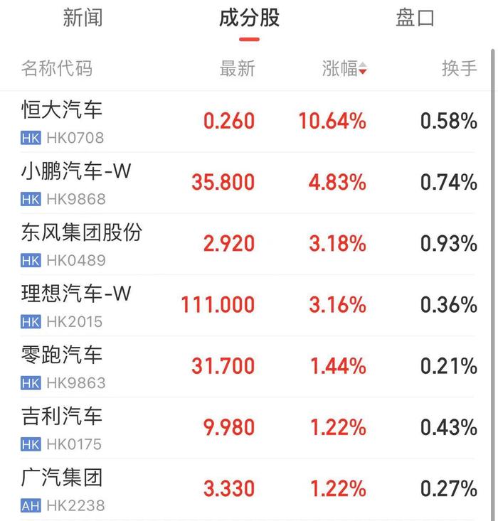 九连涨！港股创2018年以来纪录！一股盘中大涨125%，恒大汽车涨超10%