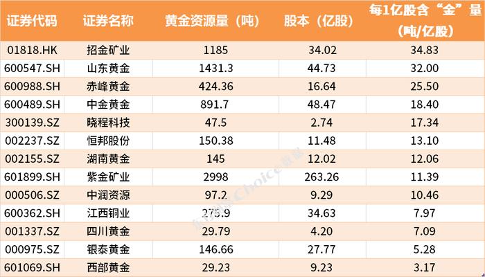 金价狂飙 国内哪家公司含“金”量最高？