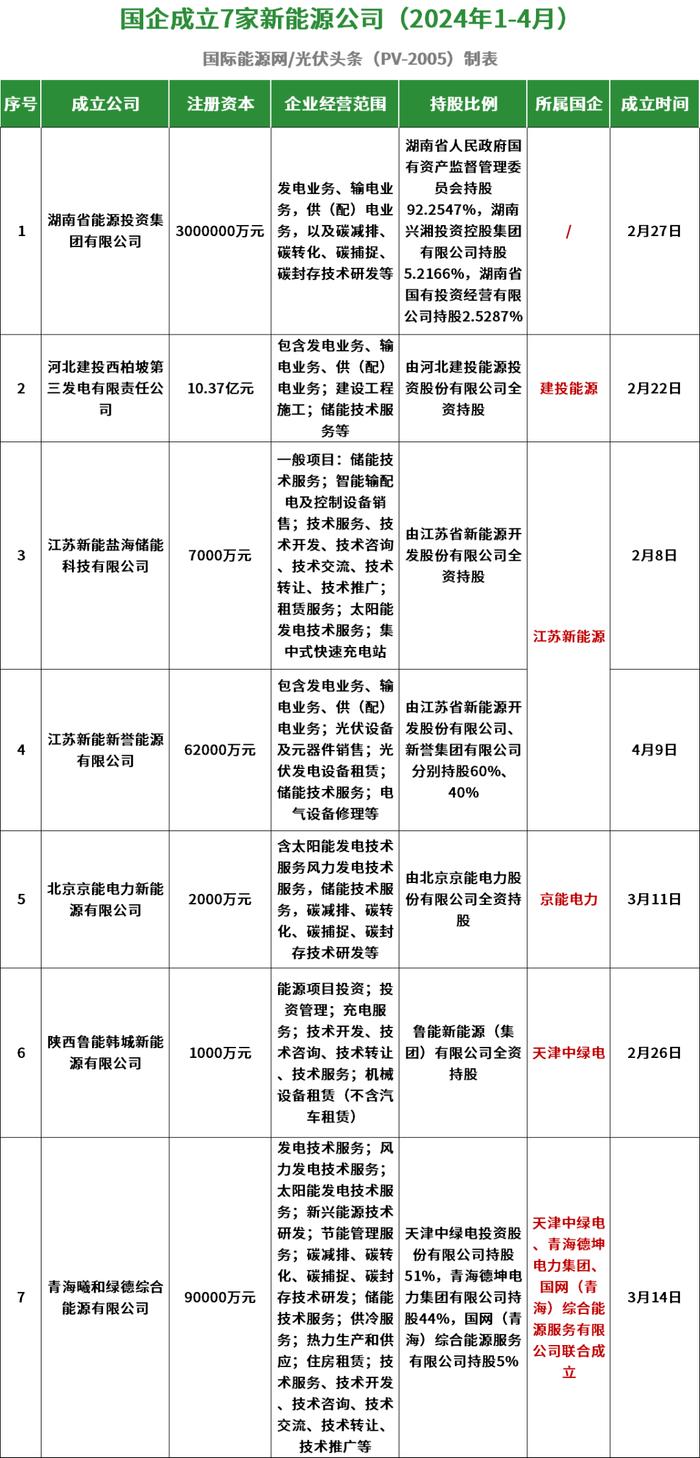 35家！央国企成立新能源企业复盘（2024年1-4月）！