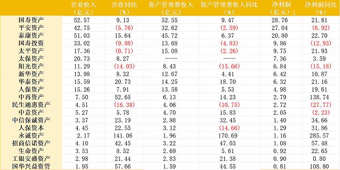 28家保险资管成绩抢先看：3家总资产规模超200亿，国寿、平安、泰康净利润居前三