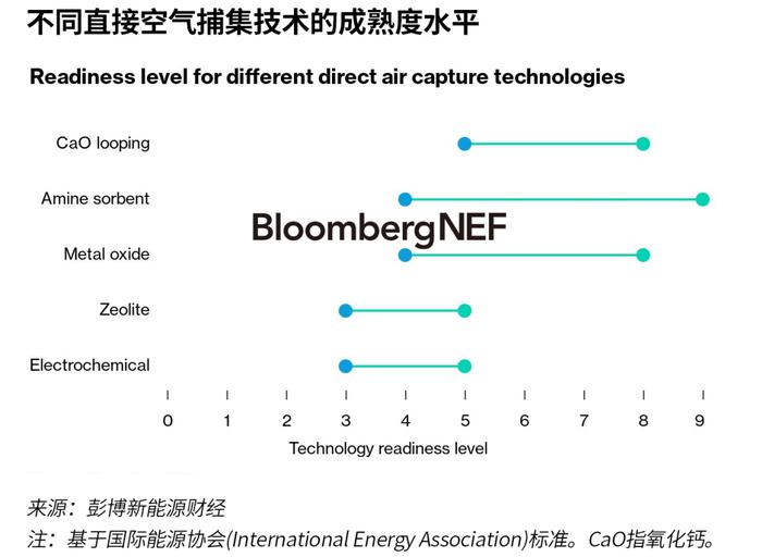 直接空气捕集技术：概况