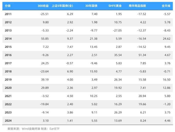 桥水简化版全天候策略，在中国表现如何？