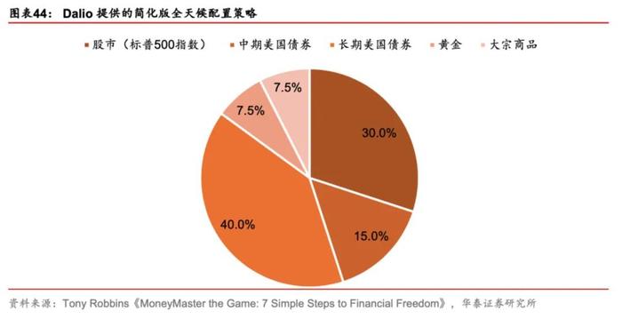 桥水简化版全天候策略，在中国表现如何？