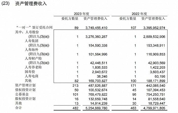 28家保险资管成绩抢先看：3家总资产规模超200亿，国寿、平安、泰康净利润居前三