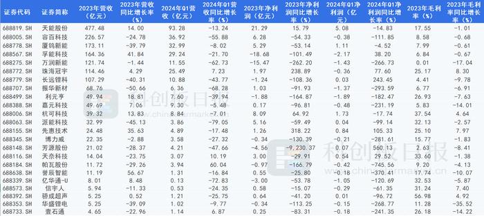 光伏行业部分环节企业表现稳健 多家动力电池企业现亏损|科创板新能源板块Q1透视