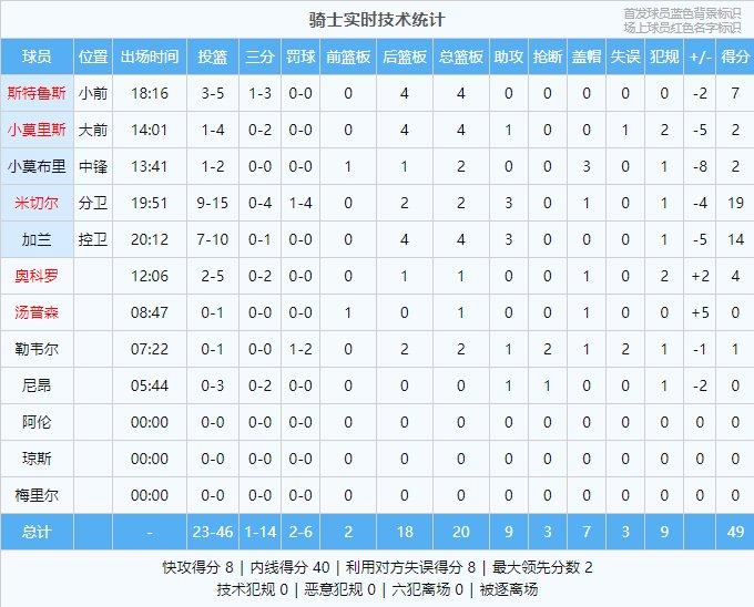 小瓦18分VS米切尔19分 上半场魔术主场53-49领先骑士