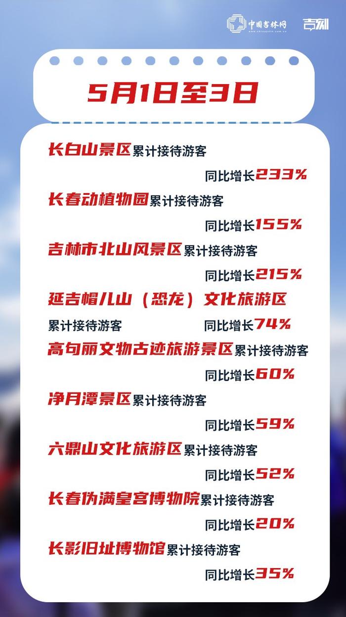 特别报道｜“五一”假期，吉林又又又红到发紫