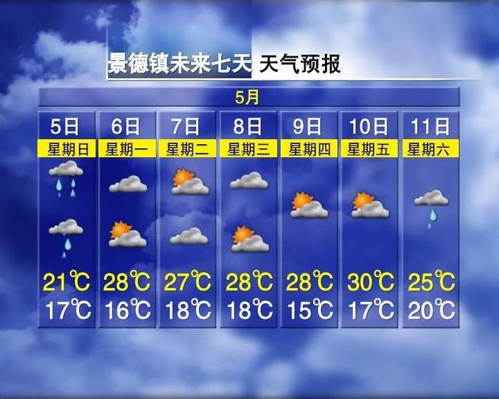 最高34℃！“流浪太阳”要回来了！江西天气预报出炉