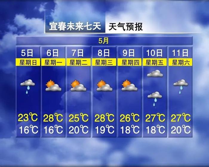 最高34℃！“流浪太阳”要回来了！江西天气预报出炉