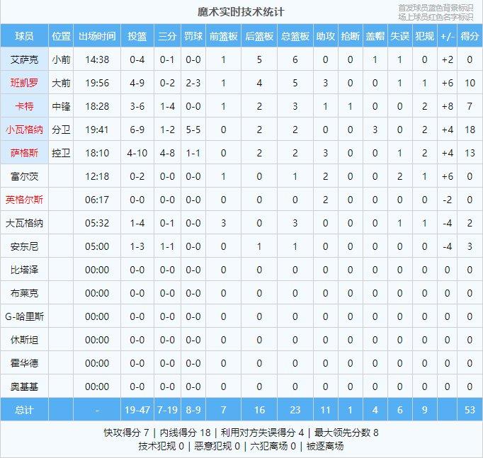 小瓦18分VS米切尔19分 上半场魔术主场53-49领先骑士