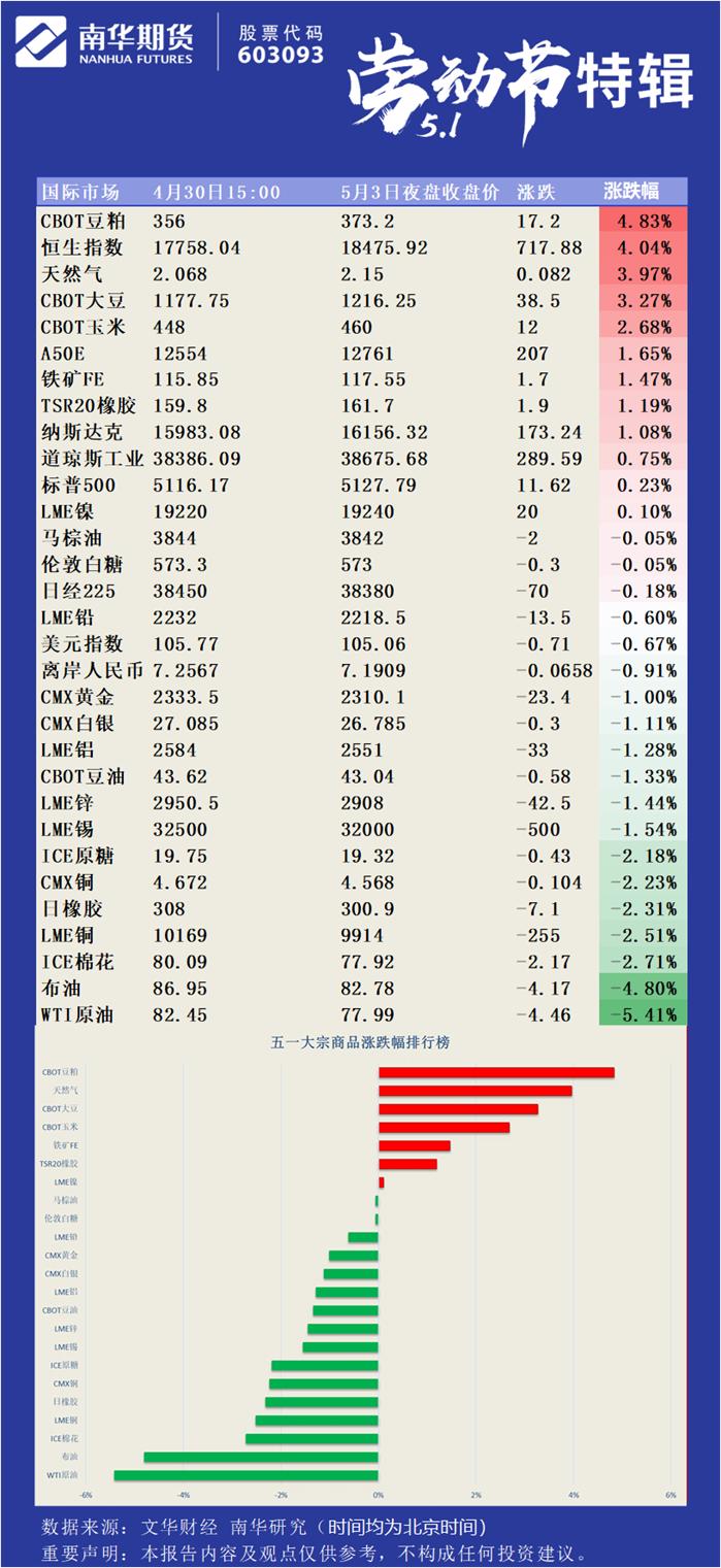 五一假期，海外大宗商品市场发生了什么？