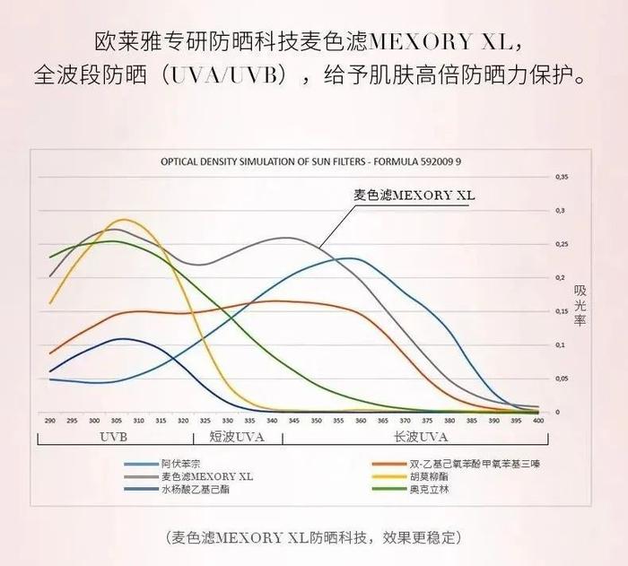 隔离+防晒+养肤，欧莱雅小金管spf50+一瓶搞定！五一特惠，买一送二！