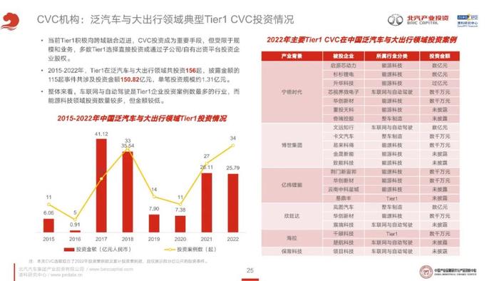 透视CVC的泛汽车与大出行领域投资策略