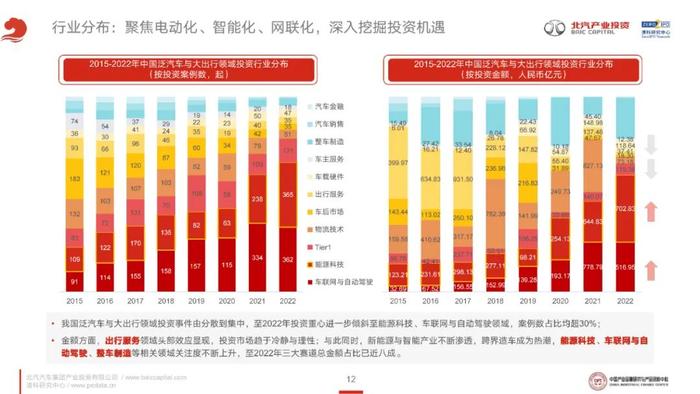 透视CVC的泛汽车与大出行领域投资策略