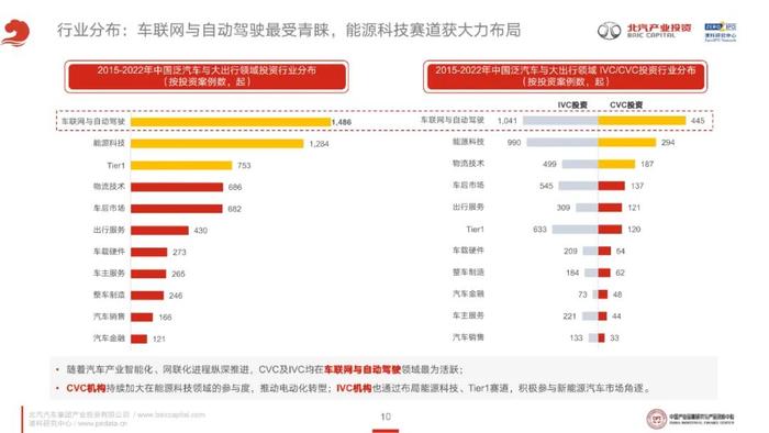 透视CVC的泛汽车与大出行领域投资策略