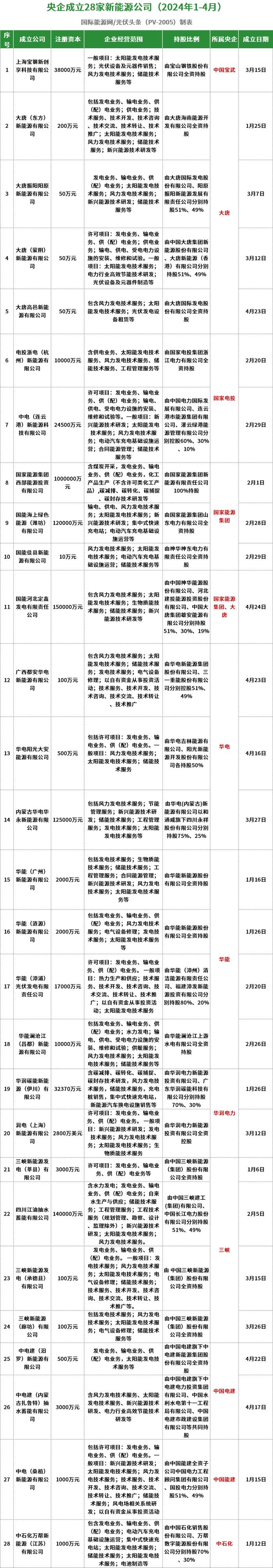 35家！央国企成立新能源企业复盘（2024年1-4月）！