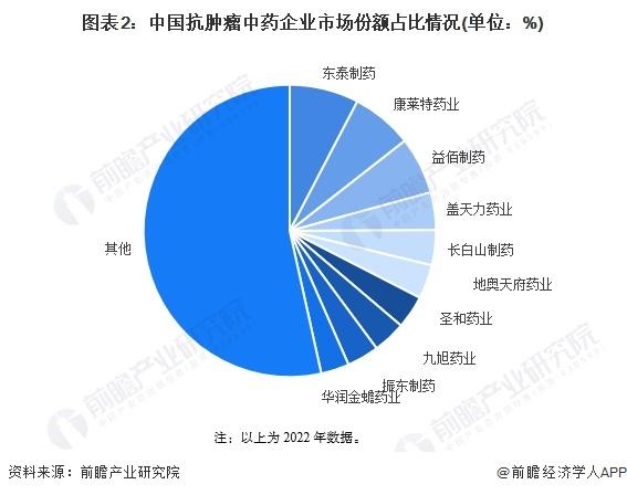 2024年中国抗肿瘤中药市场现状分析 市场规模呈萎缩趋势【组图】