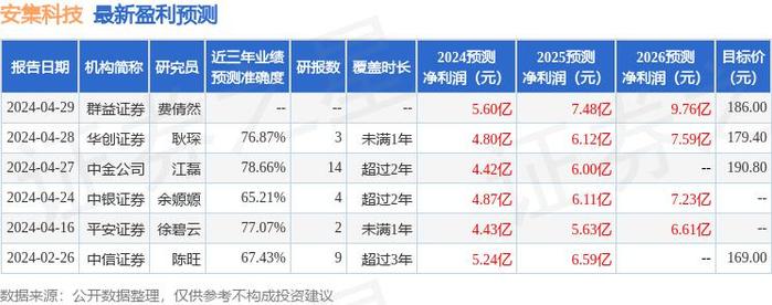 安集科技：4月29日召开业绩说明会，JK Capital Management Limited、北京静衡投资管理有限公司等多家机构参与