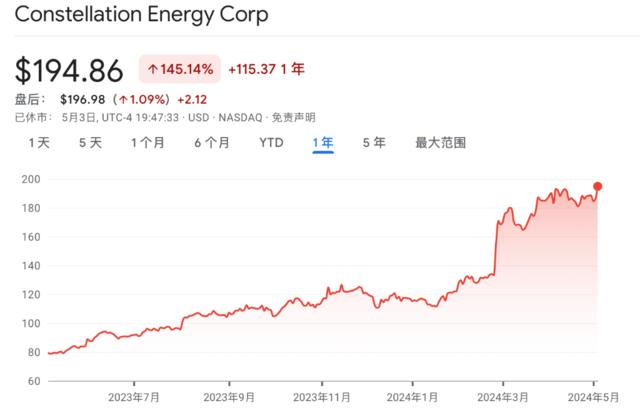 AI的尽头是电力！美股电力股热潮已蔓延到了核电、可再生能源甚至光伏