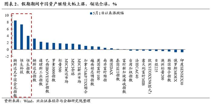 兴业证券：外资重新做多中国 本轮核心资产有何新的特征？