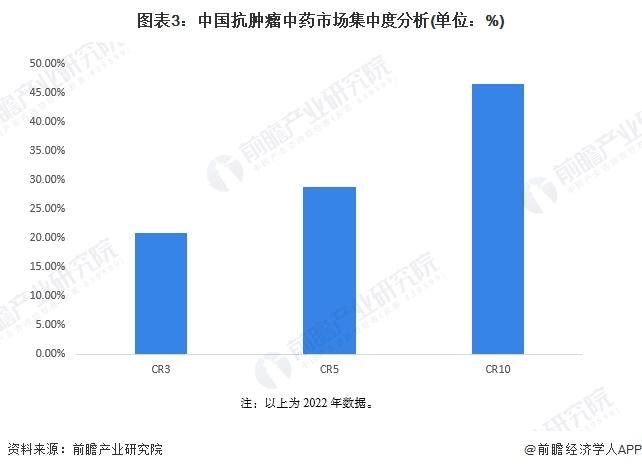 2024年中国抗肿瘤中药市场现状分析 市场规模呈萎缩趋势【组图】