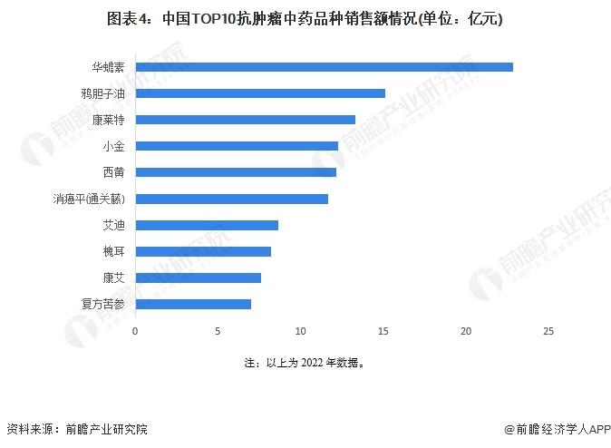 2024年中国抗肿瘤中药市场现状分析 市场规模呈萎缩趋势【组图】