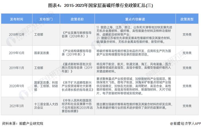 重磅！2024年中国及31省市碳纤维行业政策汇总及解读（全）支持技术研发成政策主旋律