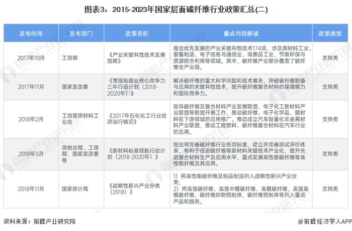 重磅！2024年中国及31省市碳纤维行业政策汇总及解读（全）支持技术研发成政策主旋律