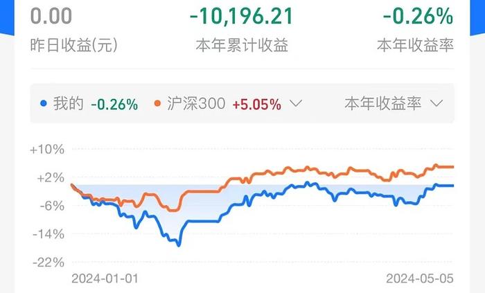 准备好迎接暴涨? 附持仓基金表格周报242期