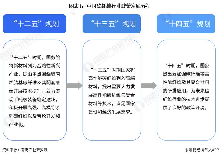 重磅！2024年中国及31省市碳纤维行业政策汇总及解读（全）支持技术研发成政策主旋律