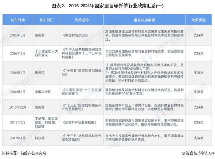 重磅！2024年中国及31省市碳纤维行业政策汇总及解读（全）支持技术研发成政策主旋律