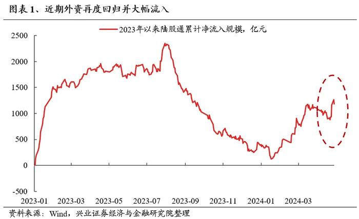 兴业证券：外资重新做多中国 本轮核心资产有何新的特征？