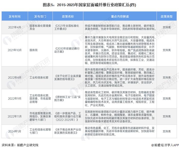 重磅！2024年中国及31省市碳纤维行业政策汇总及解读（全）支持技术研发成政策主旋律