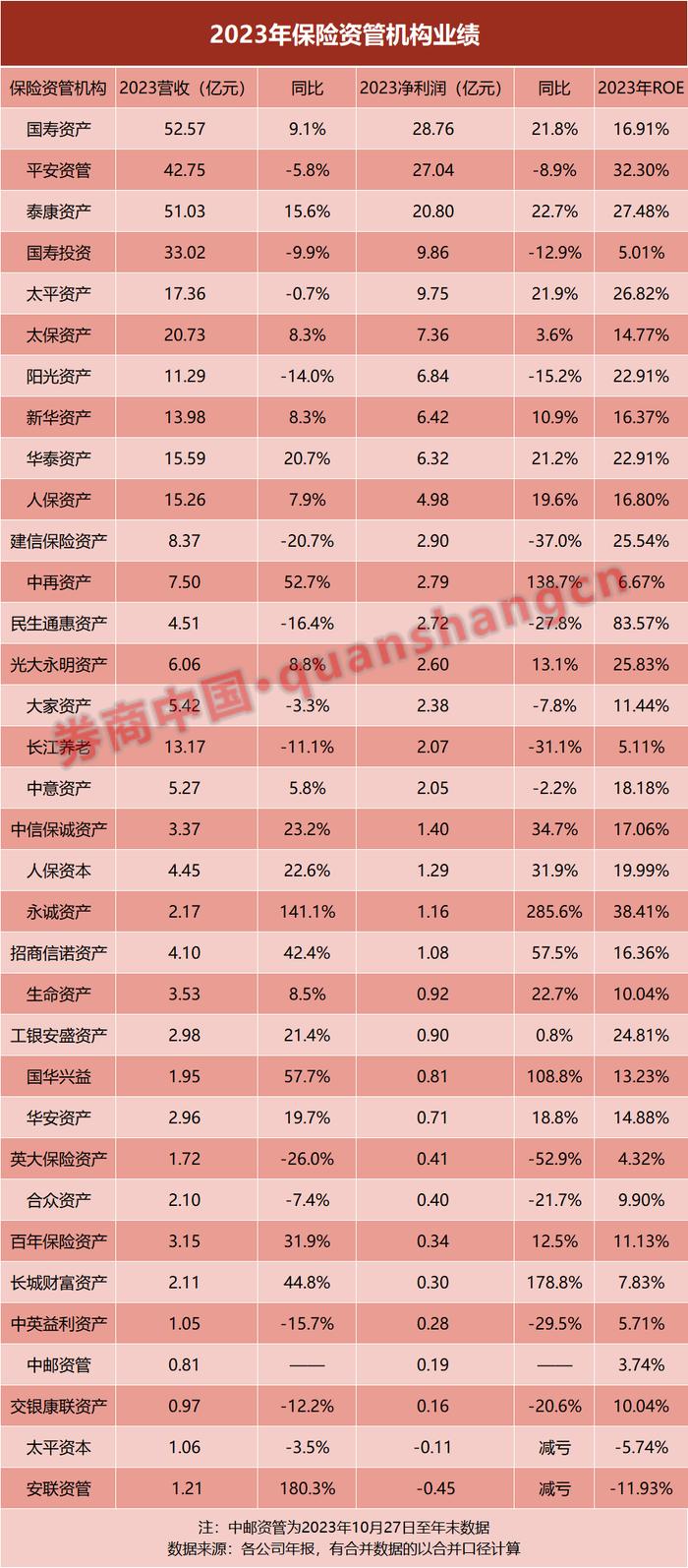 营收和净利双升！34家保险资管业绩来了，ROE最高达83%