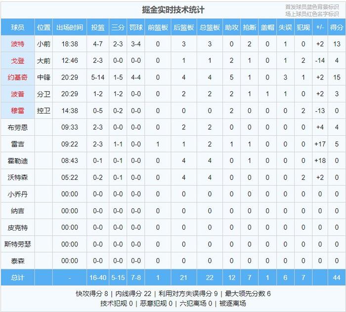 半场：掘金44-40森林狼！华子25分 约基奇14投15分！穆雷0分