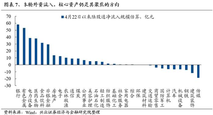 兴业证券：外资重新做多中国 本轮核心资产有何新的特征？